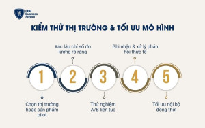 Kiểm thử thị trường & tối ưu mô hình