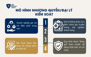 Mô hình nhượng quyền/đại lý kiểm soát