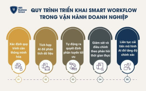 Quy trình triển khai Smart Workflow trong vận hành doanh nghiệp