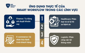 Ứng dụng thực tế của Smart Workflow trong các lĩnh vực