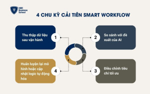 4 chu kỳ cải tiến Smart Workflow