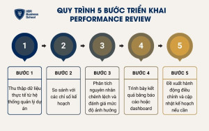 Quy trình 5 bước triển khai Performance Review