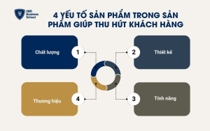 Các yếu tố sản phẩm trong sản phẩm giúp thu hút khách hàng