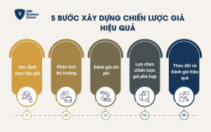 5 bước xây dựng chiến lược giá hiệu quả