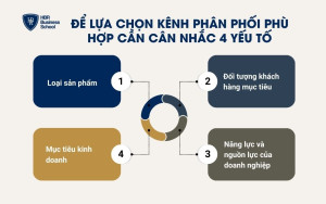 4 yếu tố để lựa chọn kênh phân phối hiệu quả