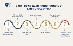 7 giai đoạn quan trọng trong một sales cycle chuẩn