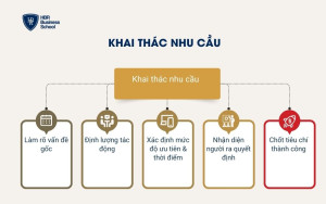 Khai thác nhu cầu