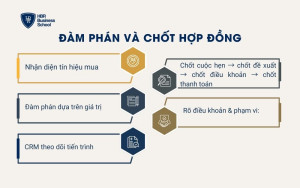 Đàm phán và chốt hợp đồng