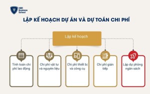 Lập kế hoạch dự án và dự toán chi phí