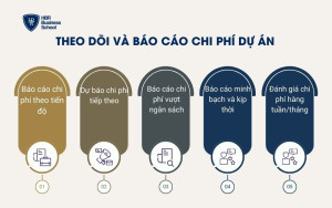Theo dõi và báo cáo chi phí dự án