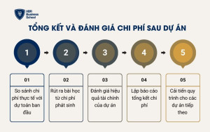 Tổng kết và đánh giá chi phí sau dự án