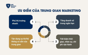 Ưu điểm của trung gian marketing