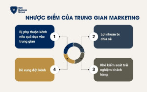 Nhược điểm của trung gian marketing