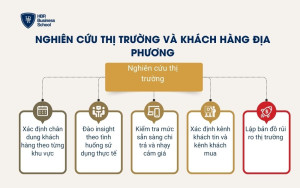 Nghiên cứu thị trường và khách hàng địa phương