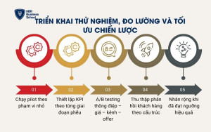 Triển khai thử nghiệm, đo lường và tối ưu chiến lược