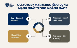 4 nhóm ngành ứng dụng Olfactory Marketing mạnh nhất