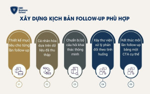 Xây dựng kịch bản follow-up phù hợp