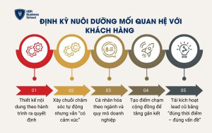 Định kỳ nuôi dưỡng mối quan hệ với khách hàng