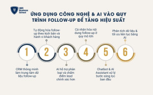 Ứng dụng công nghệ & AI vào quy trình follow-up để tăng hiệu suất