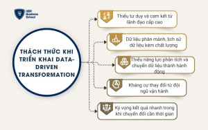 Thách thức khi triển khai Data-Driven Transformation