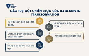 Các trụ cột chiến lược của Data-Driven Transformation