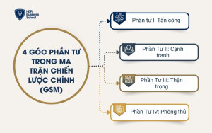 4 góc phần tư trong ma trận chiến lược chính (GSM)