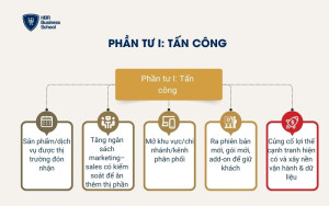 Phần tư I: Tấn công