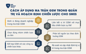 Cách áp dụng ma trận GSM trong quản trị và hoạch định chiến lược cho SMEs