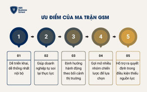 Ưu điểm của ma trận GSM
