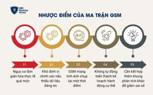 Nhược điểm của ma trận GSM