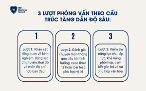 Phỏng vấn cùng một ứng viên ít nhất 3 lượt khác nhau