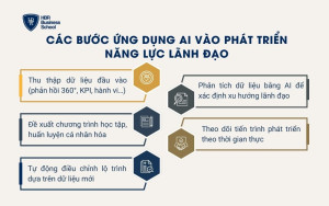 Các bước ứng dụng AI vào phát triển năng lực lãnh đạo