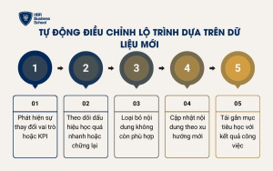 Tự động điều chỉnh lộ trình dựa trên dữ liệu mới