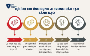Lợi ích khi ứng dụng AI trong đào tạo lãnh đạo
