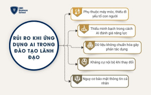 Rủi ro khi ứng dụng AI trong đào tạo lãnh đạo