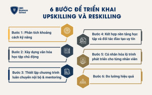 6 bước để triển khai Upskilling và Reskilling