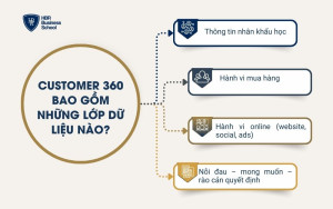 Customer 360 bao gồm những lớp dữ liệu nào?