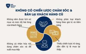 Không có chiến lược chăm sóc & bán lại khách hàng cũ