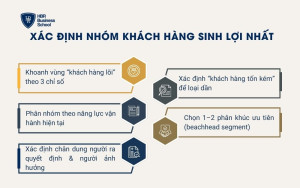 Xác định nhóm khách hàng sinh lợi nhất