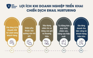Lợi ích khi doanh nghiệp triển khai chiến dịch Email Nurturing