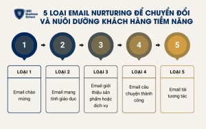 Các loại Email Nurturing để chuyển đổi và nuôi dưỡng khách hàng tiềm năng