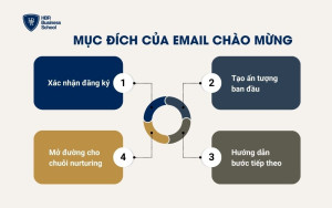 Mục đích của Email chào mừng