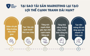 Tại sao tài sản Marketing lại tạo lợi thế cạnh tranh dài hạn cho doanh nghiệp?