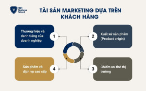 Tài sản marketing dựa trên khách hàng