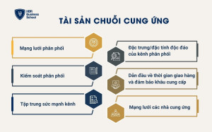 Tài sản chuỗi cung ứng