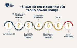 Tài sản hỗ trợ marketing bên trong doanh nghiệp
