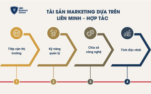 Tài sản marketing dựa trên liên minh – hợp tác