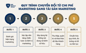 Quy trình chuyển đổi từ chi phí Marketing sang tài sản Marketing