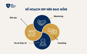 Xây dựng kế hoạch IDP