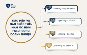 Đặc điểm và các bước triển khai mô hình POLC trong doanh nghiệp